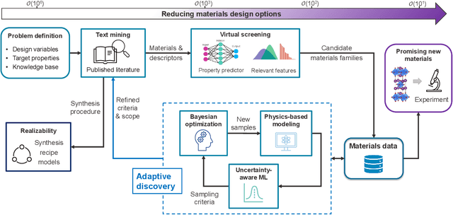 Figure 1 for Emerging Microelectronic Materials by Design: Navigating Combinatorial Design Space with Scarce and Dispersed Data