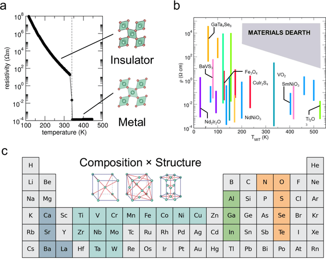 Figure 2 for Emerging Microelectronic Materials by Design: Navigating Combinatorial Design Space with Scarce and Dispersed Data