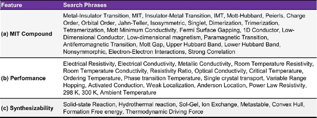 Figure 3 for Emerging Microelectronic Materials by Design: Navigating Combinatorial Design Space with Scarce and Dispersed Data