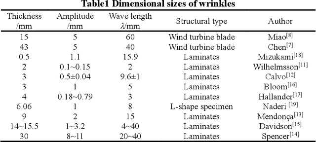 Figure 2 for Experimental investigation of trans-scale displacement responses of wrinkle defects in fiber reinforced composite laminates