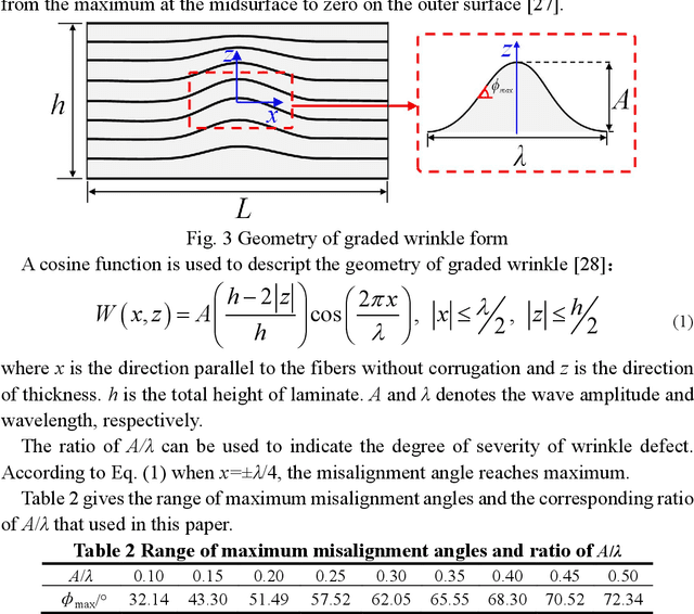 Figure 4 for Experimental investigation of trans-scale displacement responses of wrinkle defects in fiber reinforced composite laminates