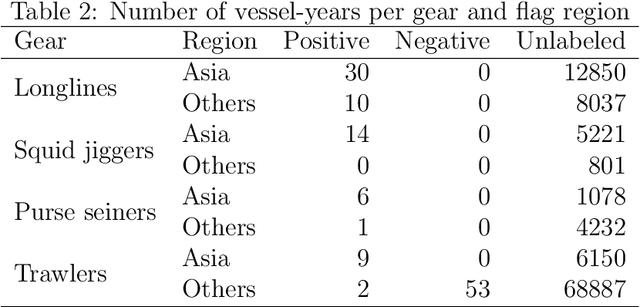 Figure 3 for Towards a responsible machine learning approach to identify forced labor in fisheries