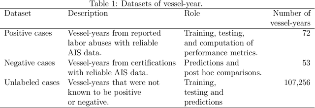 Figure 1 for Towards a responsible machine learning approach to identify forced labor in fisheries