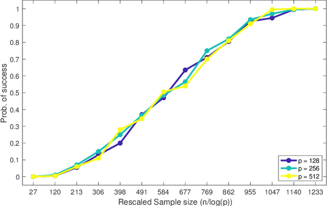 Figure 1 for A Theoretical Study of The Effects of Adversarial Attacks on Sparse Regression