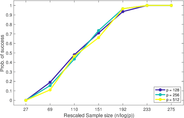 Figure 2 for A Theoretical Study of The Effects of Adversarial Attacks on Sparse Regression