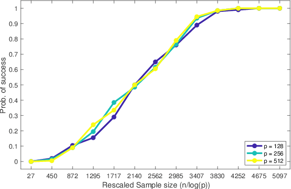 Figure 3 for A Theoretical Study of The Effects of Adversarial Attacks on Sparse Regression