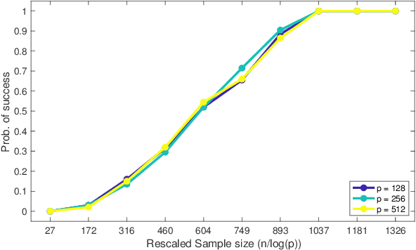 Figure 4 for A Theoretical Study of The Effects of Adversarial Attacks on Sparse Regression