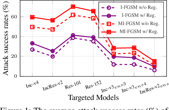 Figure 1 for Boosting Adversarial Transferability by Achieving Flat Local Maxima