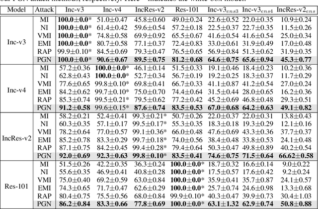 Figure 2 for Boosting Adversarial Transferability by Achieving Flat Local Maxima