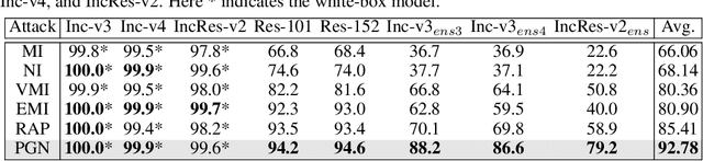 Figure 4 for Boosting Adversarial Transferability by Achieving Flat Local Maxima