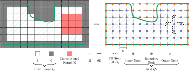 Figure 3 for Learning the solution operator of two-dimensional incompressible Navier-Stokes equations using physics-aware convolutional neural networks