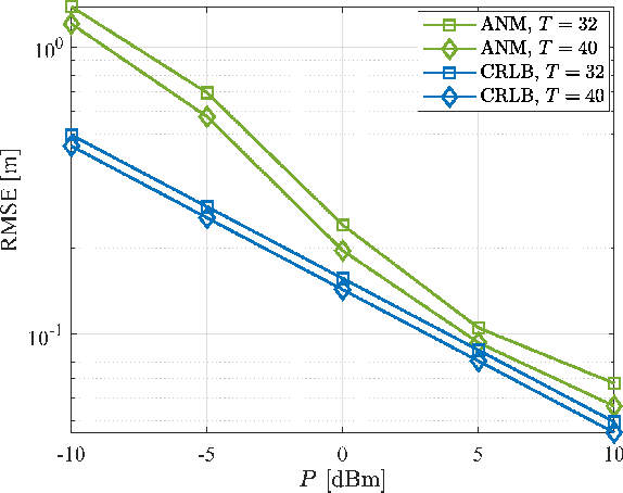 Figure 2 for Compressed-Sensing-Based 3D Localization with Distributed Passive Reconfigurable Intelligent Surfaces