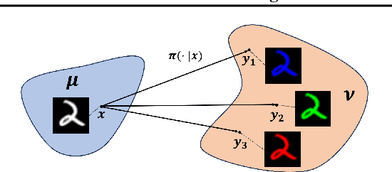 Figure 3 for Overcoming Fake Solutions in Semi-Dual Neural Optimal Transport: A Smoothing Approach for Learning the Optimal Transport Plan