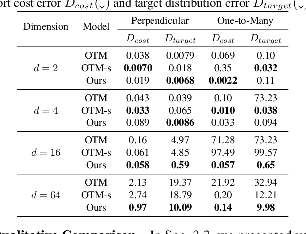 Figure 2 for Overcoming Fake Solutions in Semi-Dual Neural Optimal Transport: A Smoothing Approach for Learning the Optimal Transport Plan