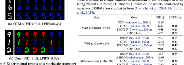 Figure 4 for Overcoming Fake Solutions in Semi-Dual Neural Optimal Transport: A Smoothing Approach for Learning the Optimal Transport Plan