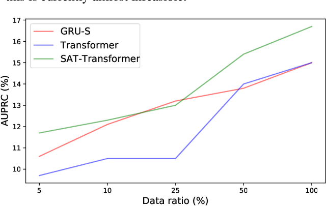 Figure 3 for Self Attention with Temporal Prior: Can We Learn More from Arrow of Time?