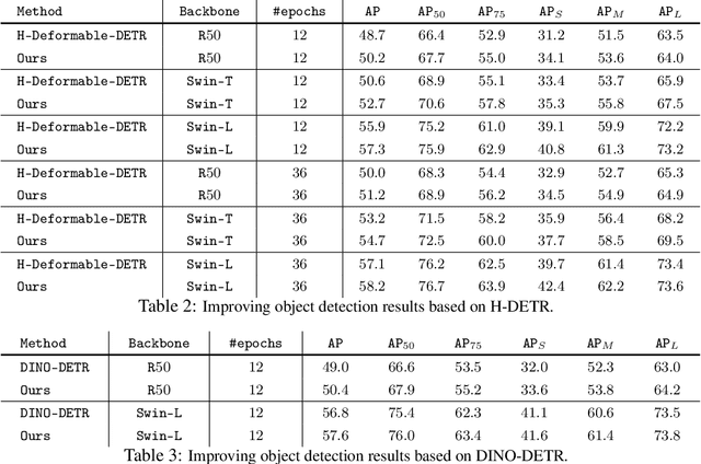 Figure 4 for Rank-DETR for High Quality Object Detection