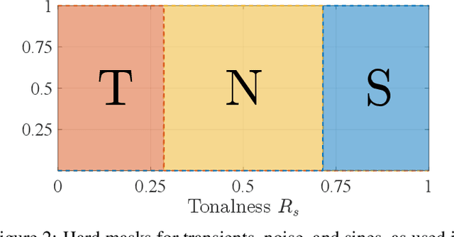 Figure 3 for Enhanced Fuzzy Decomposition of Sound Into Sines, Transients, and Noise