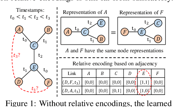 Figure 1 for Improving Temporal Link Prediction via Temporal Walk Matrix Projection