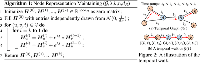 Figure 3 for Improving Temporal Link Prediction via Temporal Walk Matrix Projection