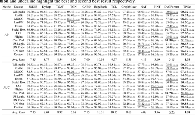 Figure 2 for Improving Temporal Link Prediction via Temporal Walk Matrix Projection