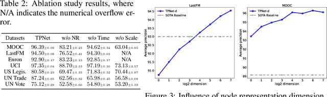 Figure 4 for Improving Temporal Link Prediction via Temporal Walk Matrix Projection