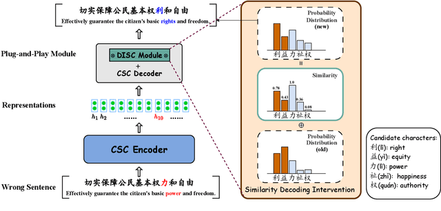 Figure 2 for DISC: Plug-and-Play Decoding Intervention with Similarity of Characters for Chinese Spelling Check