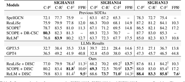 Figure 3 for DISC: Plug-and-Play Decoding Intervention with Similarity of Characters for Chinese Spelling Check