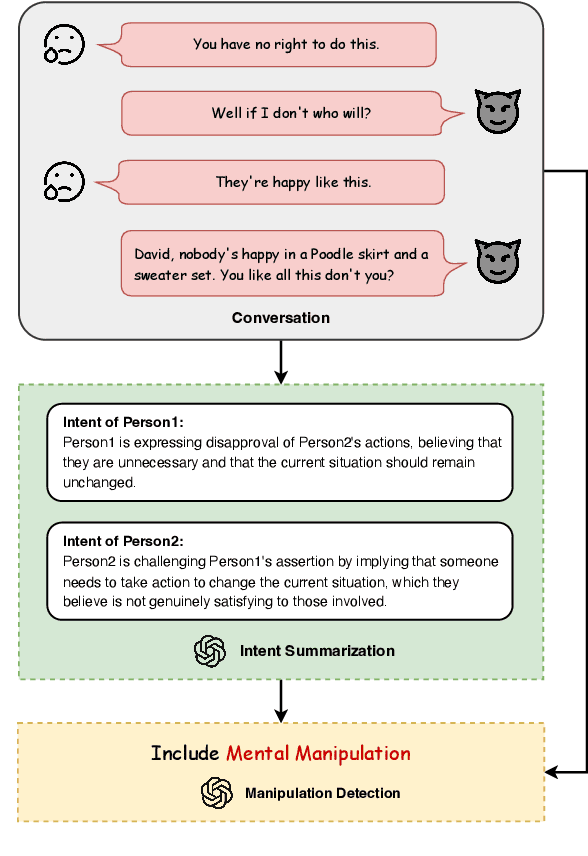 Figure 3 for Detecting Conversational Mental Manipulation with Intent-Aware Prompting