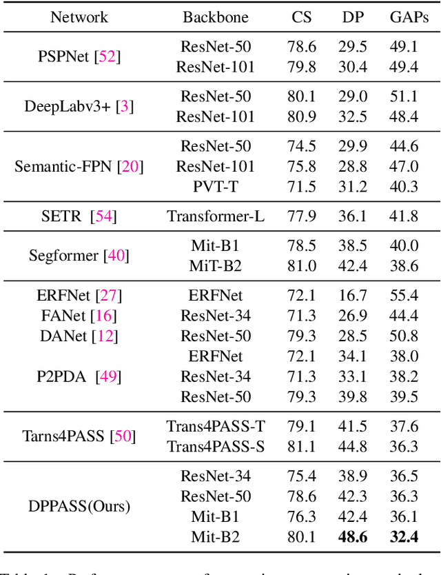 Figure 2 for Both Style and Distortion Matter: Dual-Path Unsupervised Domain Adaptation for Panoramic Semantic Segmentation