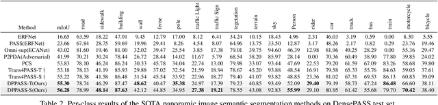 Figure 4 for Both Style and Distortion Matter: Dual-Path Unsupervised Domain Adaptation for Panoramic Semantic Segmentation