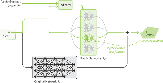 Figure 1 for ADVREPAIR:Provable Repair of Adversarial Attack