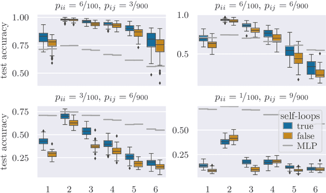 Figure 1 for The Self-Loop Paradox: Investigating the Impact of Self-Loops on Graph Neural Networks