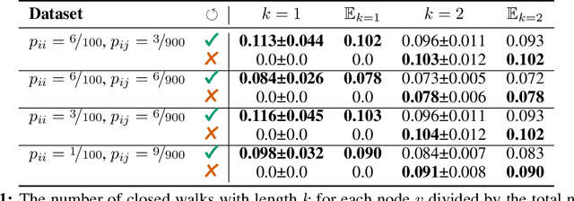 Figure 2 for The Self-Loop Paradox: Investigating the Impact of Self-Loops on Graph Neural Networks