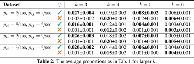 Figure 3 for The Self-Loop Paradox: Investigating the Impact of Self-Loops on Graph Neural Networks