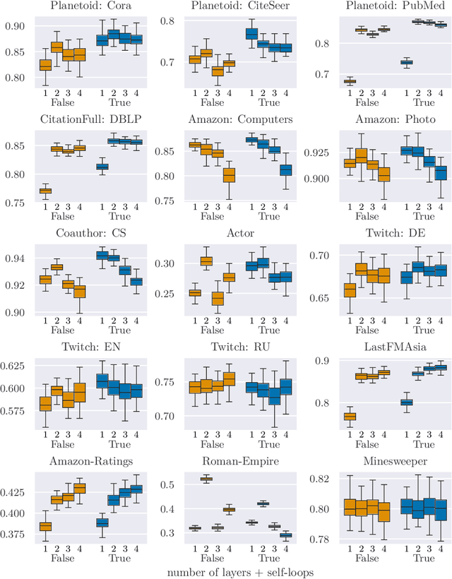 Figure 4 for The Self-Loop Paradox: Investigating the Impact of Self-Loops on Graph Neural Networks