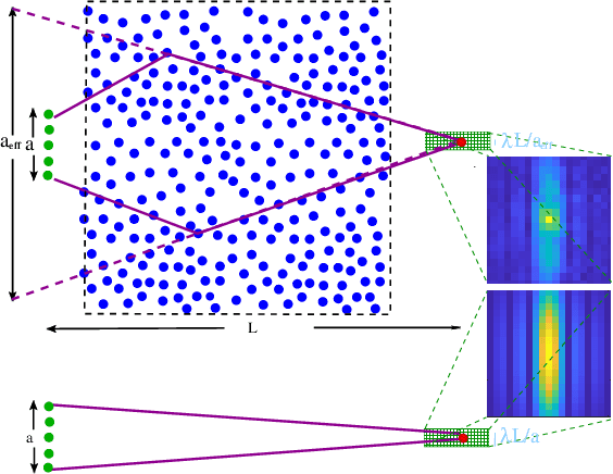 Figure 1 for Super-resolution in disordered media using neural networks