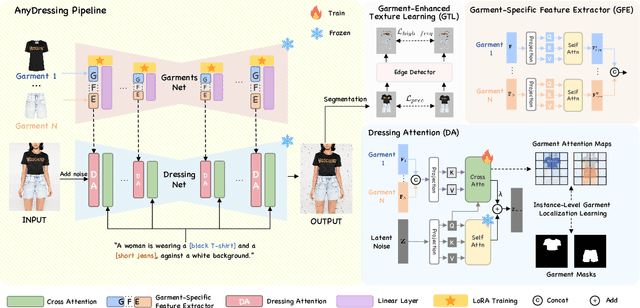 Figure 2 for AnyDressing: Customizable Multi-Garment Virtual Dressing via Latent Diffusion Models