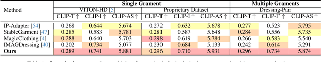 Figure 1 for AnyDressing: Customizable Multi-Garment Virtual Dressing via Latent Diffusion Models