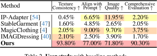 Figure 3 for AnyDressing: Customizable Multi-Garment Virtual Dressing via Latent Diffusion Models