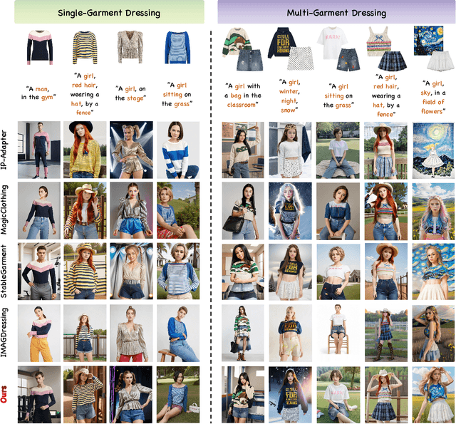 Figure 4 for AnyDressing: Customizable Multi-Garment Virtual Dressing via Latent Diffusion Models