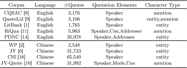 Figure 2 for Identifying Speakers and Addressees of Quotations in Novels with Prompt Learning