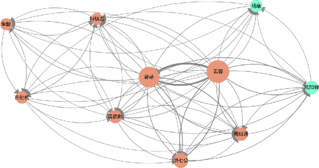 Figure 4 for Identifying Speakers and Addressees of Quotations in Novels with Prompt Learning