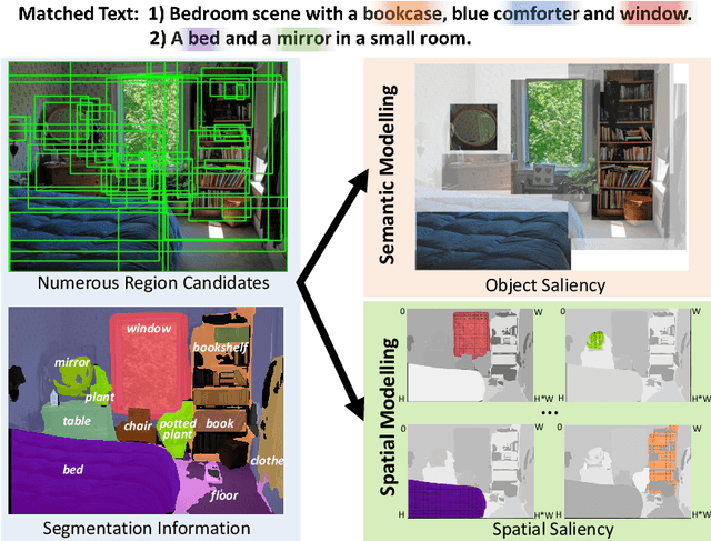 Figure 1 for 3SHNet: Boosting Image-Sentence Retrieval via Visual Semantic-Spatial Self-Highlighting