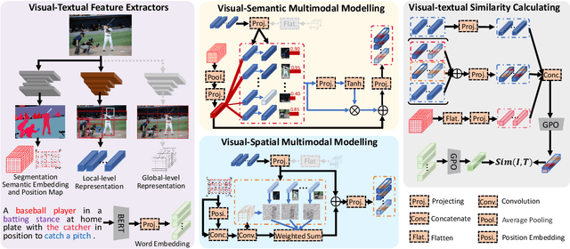 Figure 3 for 3SHNet: Boosting Image-Sentence Retrieval via Visual Semantic-Spatial Self-Highlighting