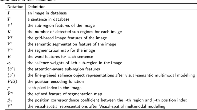 Figure 2 for 3SHNet: Boosting Image-Sentence Retrieval via Visual Semantic-Spatial Self-Highlighting