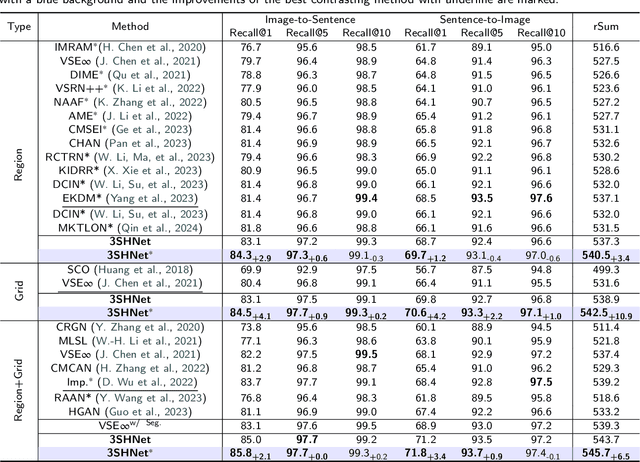 Figure 4 for 3SHNet: Boosting Image-Sentence Retrieval via Visual Semantic-Spatial Self-Highlighting