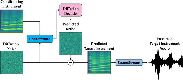 Figure 3 for Timbre transfer using image-to-image denoising diffusion implicit models