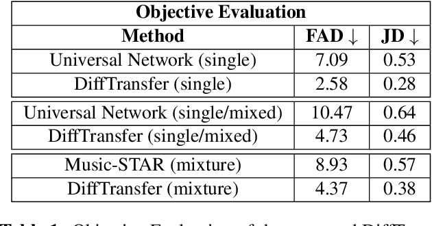 Figure 2 for Timbre transfer using image-to-image denoising diffusion implicit models