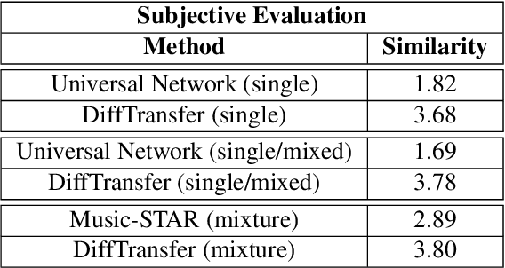 Figure 4 for Timbre transfer using image-to-image denoising diffusion implicit models